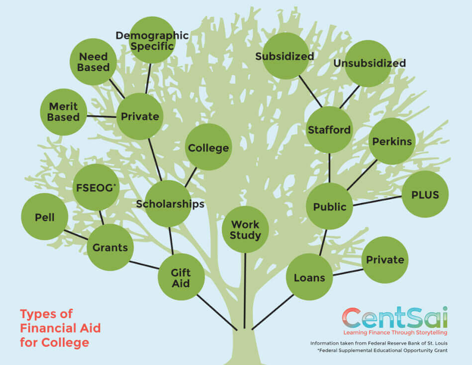 C1Q2_FinancialAidTree_1100x850