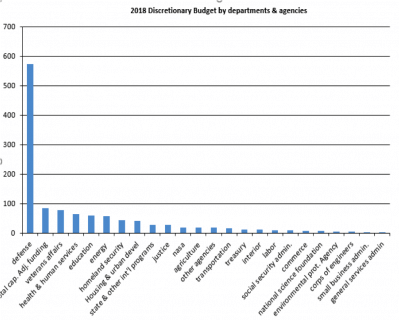 What Would You Do If You Controlled the U.S. Federal Budget? - Discretionary Budget by department - federal budget bar graph