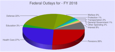 what would you do if you controlled the u s federal national budget pie chart 2017